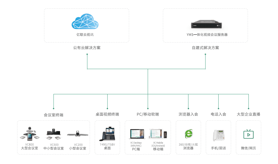 一站式視頻會議解決方案