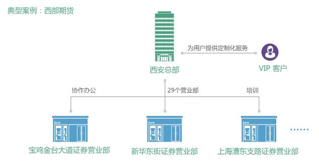 金融業(yè)視頻會(huì)議部署