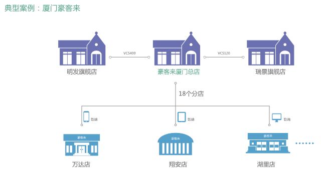 連鎖店視頻會(huì)議解決方案