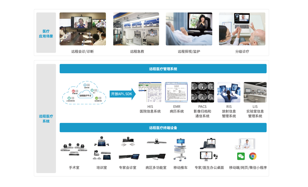 遠(yuǎn)程醫(yī)療方案架構(gòu)