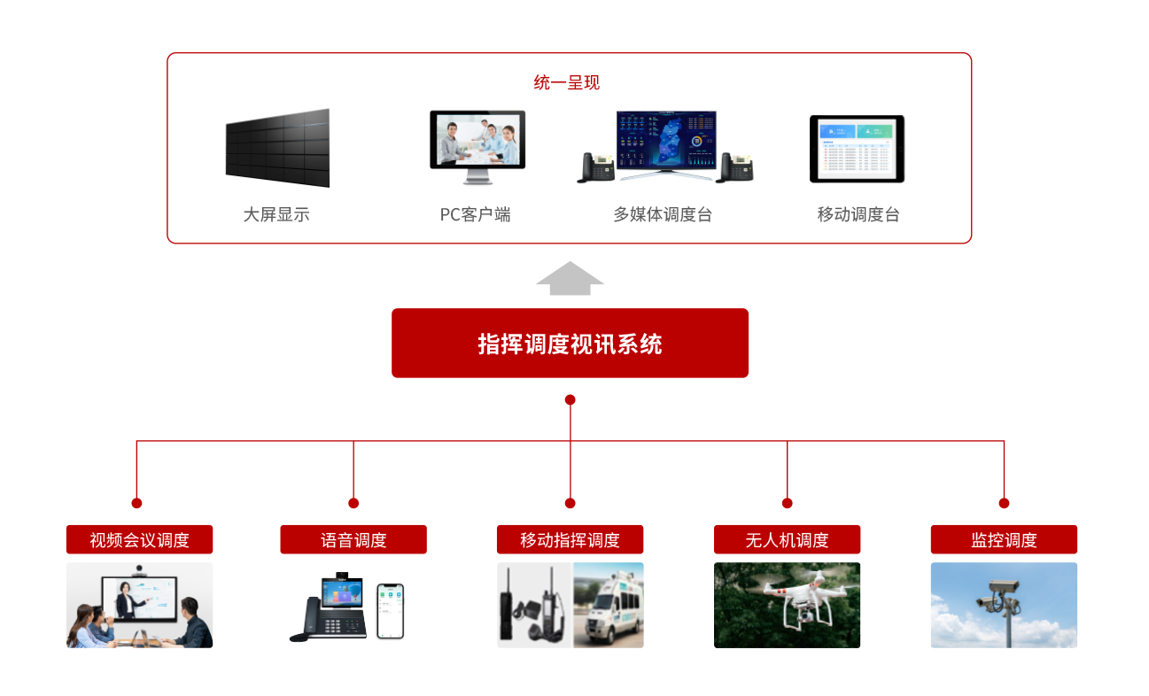 智慧調(diào)度方案架構(gòu)