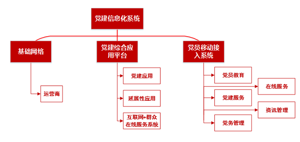 黨建信息化系統(tǒng)總體架構(gòu)