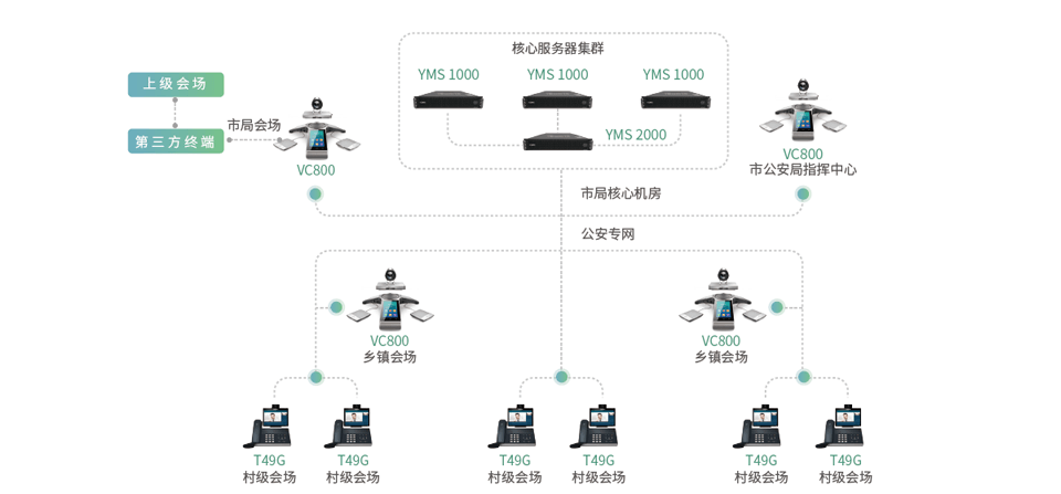 公檢法視頻系統(tǒng)組網(wǎng)