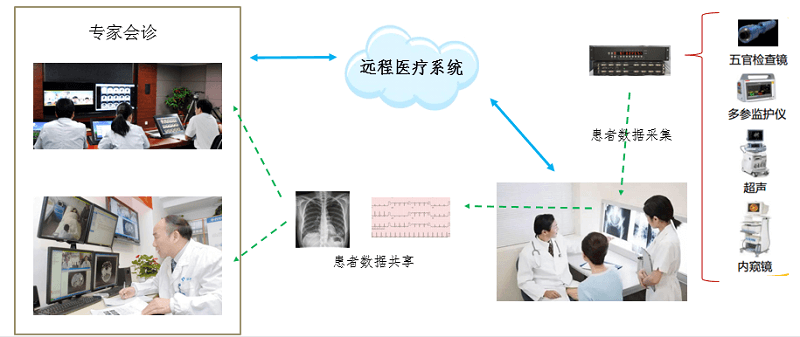 l  遠(yuǎn)程專家會診。