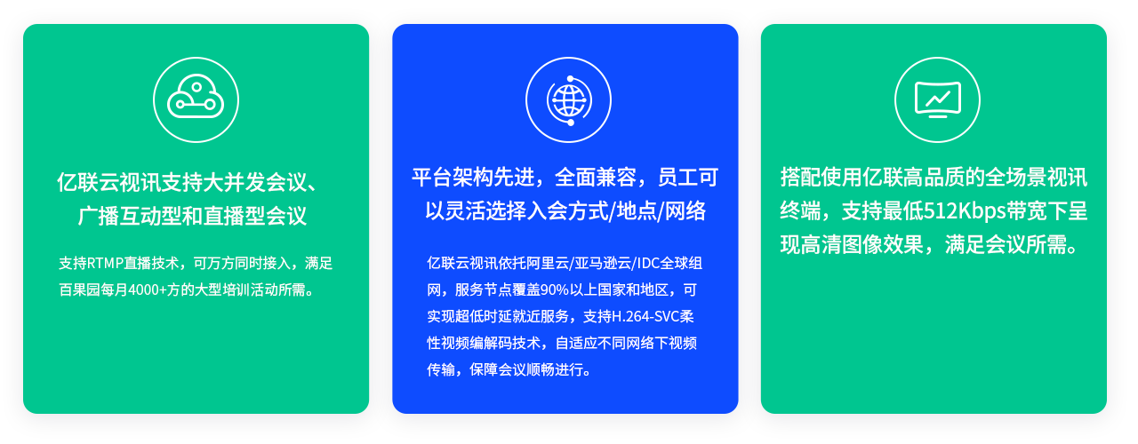 億聯(lián)云視訊支持大并發(fā)會(huì)議、廣播互動(dòng)型和直播型會(huì)議 支持RTMP直播技術(shù)，可萬(wàn)方同時(shí)接入，滿足百果園每月4000+方的大型培訓(xùn)活動(dòng)所需。 平臺(tái)架構(gòu)先進(jìn)，全面兼容，員工可以靈活選擇入會(huì)方式/地點(diǎn)/網(wǎng)絡(luò) 億聯(lián)云視訊依托阿里云/亞馬遜云/IDC全球組網(wǎng)，服務(wù)節(jié)點(diǎn)覆蓋90%以上國(guó)家和地區(qū)，可實(shí)現(xiàn)超低時(shí)延就近服務(wù)，支持H.264-SVC柔性視頻編解碼技術(shù)，自適應(yīng)不同網(wǎng)絡(luò)下視頻傳輸，保障會(huì)議順暢進(jìn)行。 搭配使用億聯(lián)高品質(zhì)的全場(chǎng)景視訊終端，支持最低512Kbps帶寬下呈現(xiàn)高清圖像效果，滿足會(huì)議所需。