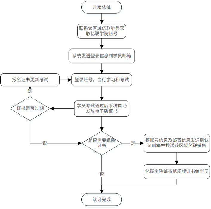 銷售認證流程圖