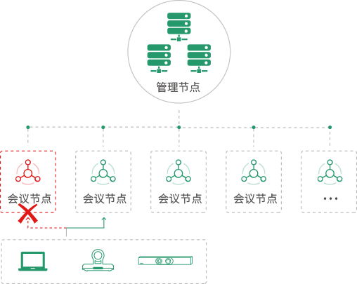 視頻會議節(jié)點管理