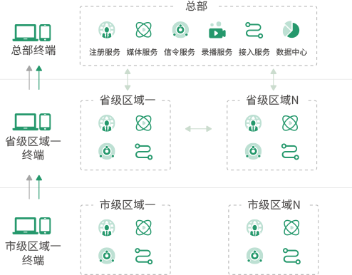 總部省市分級會議管理