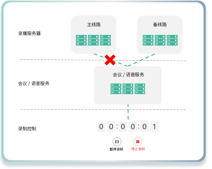 視頻會議錄播服務器部署