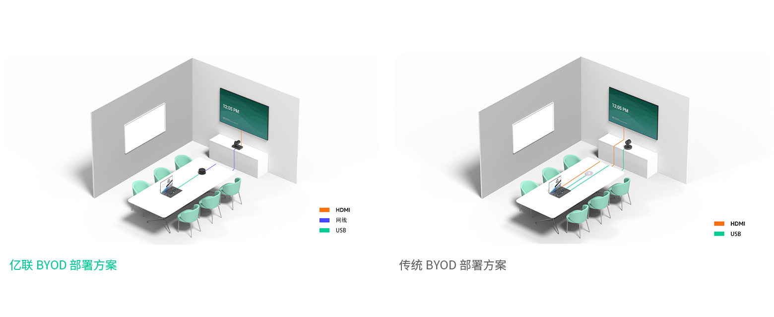 億聯(lián)BYOD部署方案