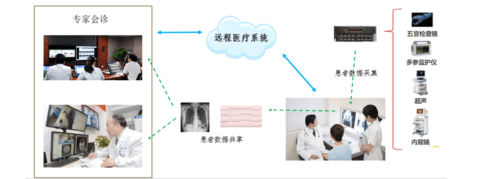 遠(yuǎn)程會(huì)診系統(tǒng)