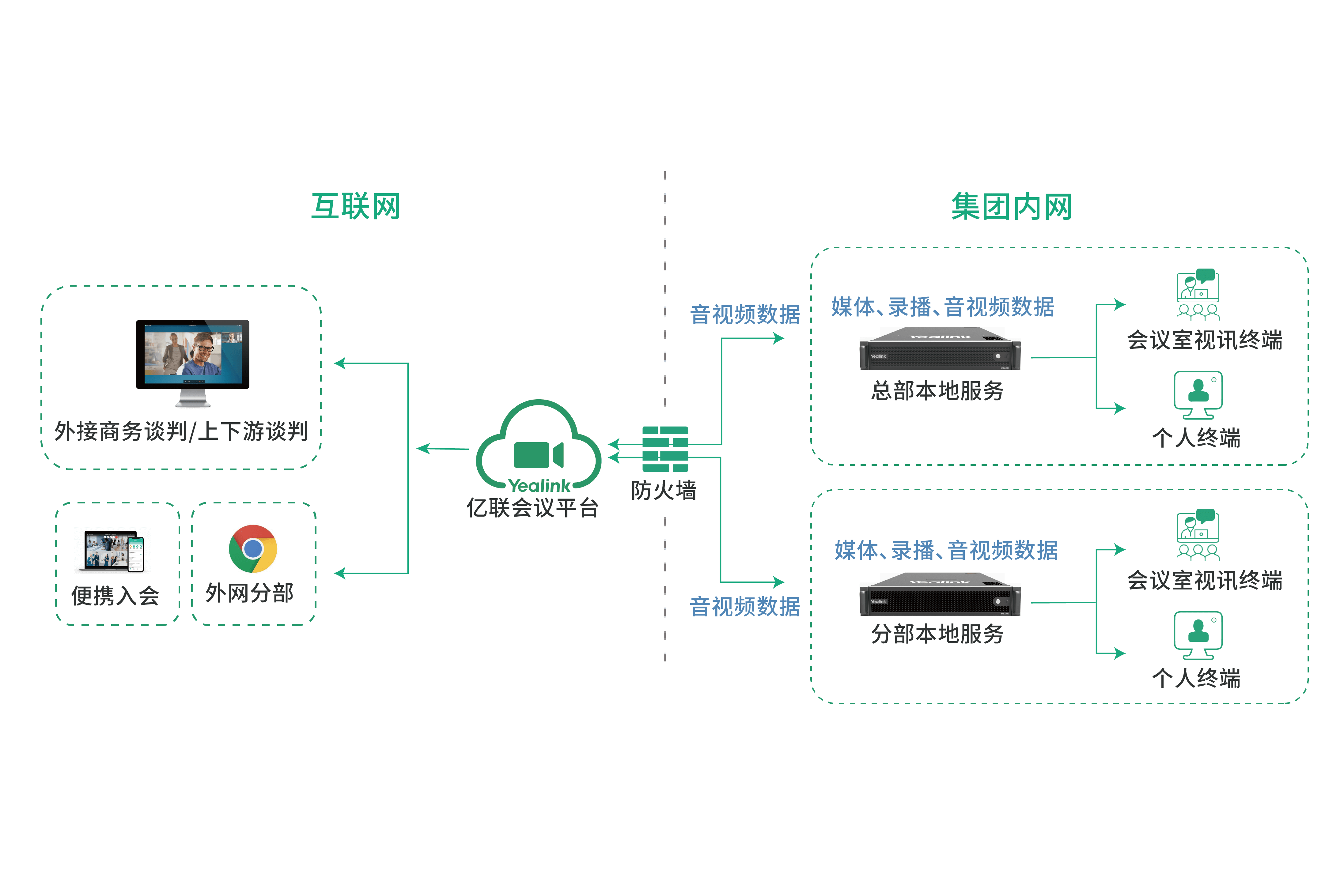 靈活部署，節(jié)省帶寬